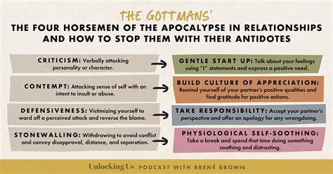 Drs. John and Julie Gottman’s Four Horsemen of the Apocalypse in ...