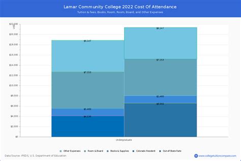 Lamar Community College - Tuition & Fees, Net Price