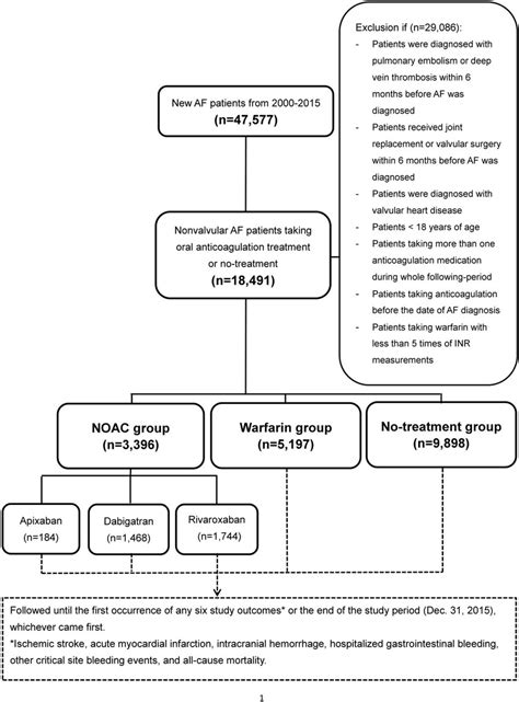 Enrollment of patients with non-valvular atrial fibrillation (NVAF).... | Download Scientific ...