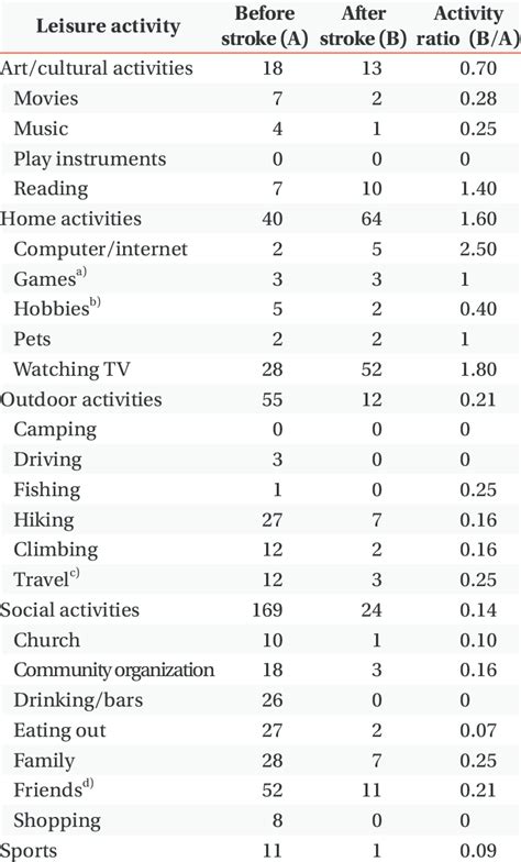 Reports of leisure activities or activity categories performed before ...