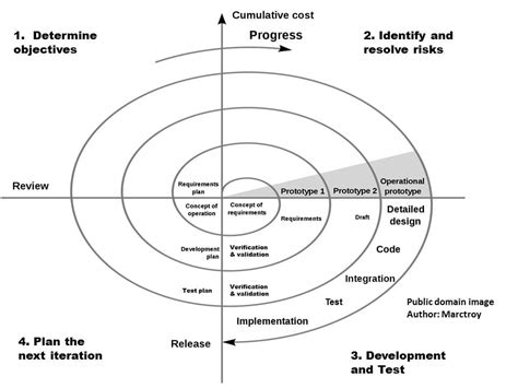 Top 18 the spiral model of software development mới nhất năm 2023 - The first knowledge sharing ...