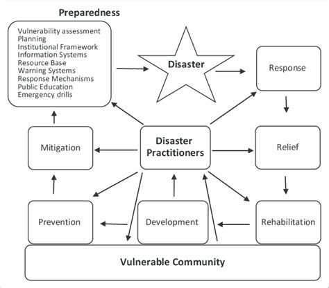 Disaster Risk Management In Zimbabwe - Images All Disaster Msimages.Org