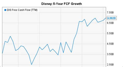 Should Walt Disney Co. Boost Its Dividend? | Fox Business