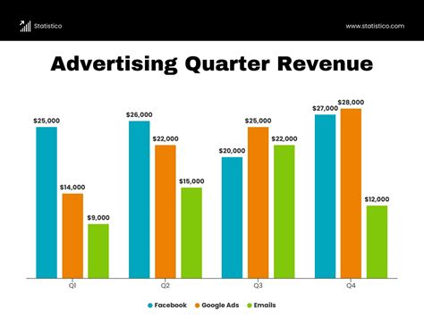 Advertising Revenue Vertical Bar Graph Template - Venngage