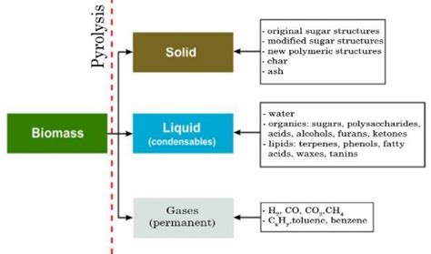 Composition of the pyrolysis reaction products (Pestaño & Jose, 2016 ...