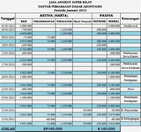 Membuat Tabel Persamaan Dasar Akuntansi Ppt Download - IMAGESEE