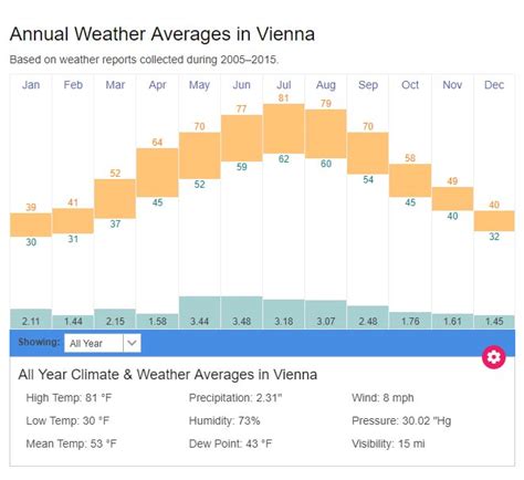 Vienna average weather temperatures | Austria