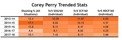 Corey Perry's Decline Poses Problem for Anaheim Ducks