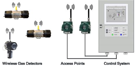 Gas Detection Systems - GasSecure