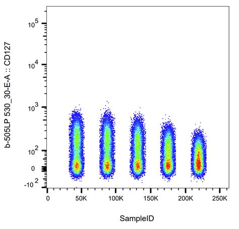 Af488 Anti-Human CD127 Flow Cytometry Antibody | Biocompare Antibody Review