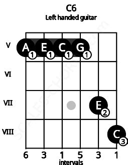 C6 Guitar Chord | C major sixth | Scales-Chords