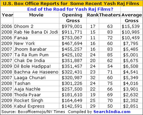 End of the Road for Yash Raj Films?