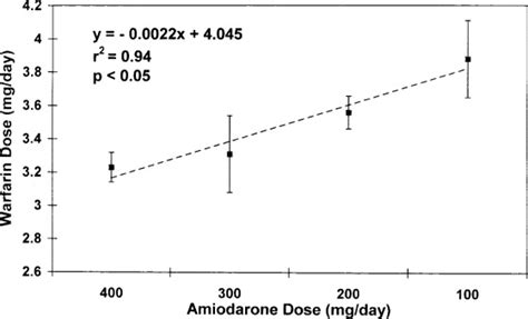 Clinical Observations With the Amiodarone/Warfarin Interaction - CHEST