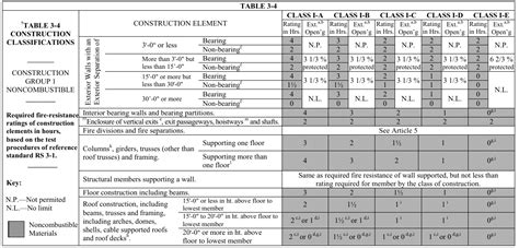 Construction Classifications | UpCodes