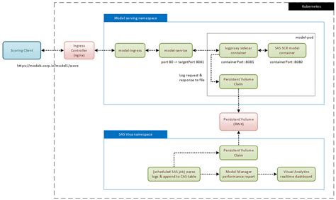 A sidecar logging proxy solution for the SAS Container Runtime (SCR) - SAS Support Communities