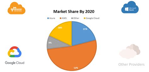 Aws Vs Azure Market Share 2024 - Val Cecilla