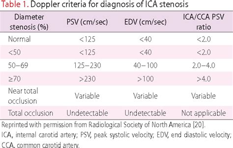 Table 2 from General principles of carotid Doppler ultrasonography | Semantic Scholar