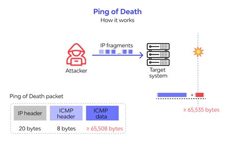 What is Ping of Death and methods of mitigation