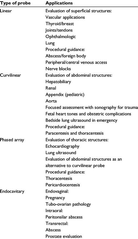 Types of ultrasound probes and their point-of-care ultrasound ...