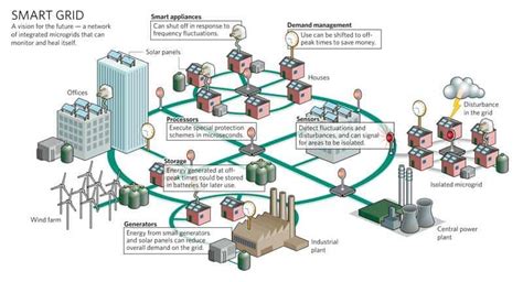 Getting Smart with the USC Smart Grid Project - Viterbi Voices