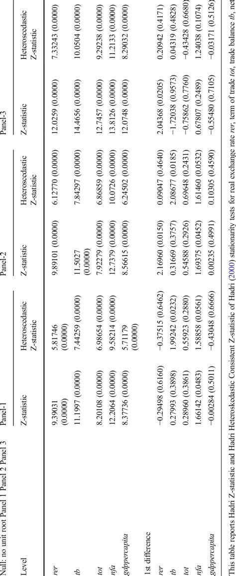 Stationarity tests of the panels | Download Table