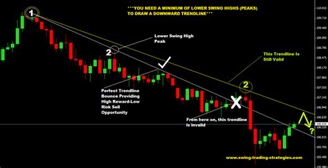 How To Draw Trendlines in 3 Easy Steps