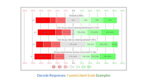 Decode Responses: 7-point Likert Scale Examples