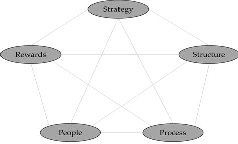 Star Model of organizational design, own development, based on [34]. | Download Scientific Diagram