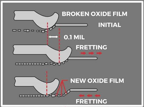 Fretting corrosion explanation (electrical connectors/connections)