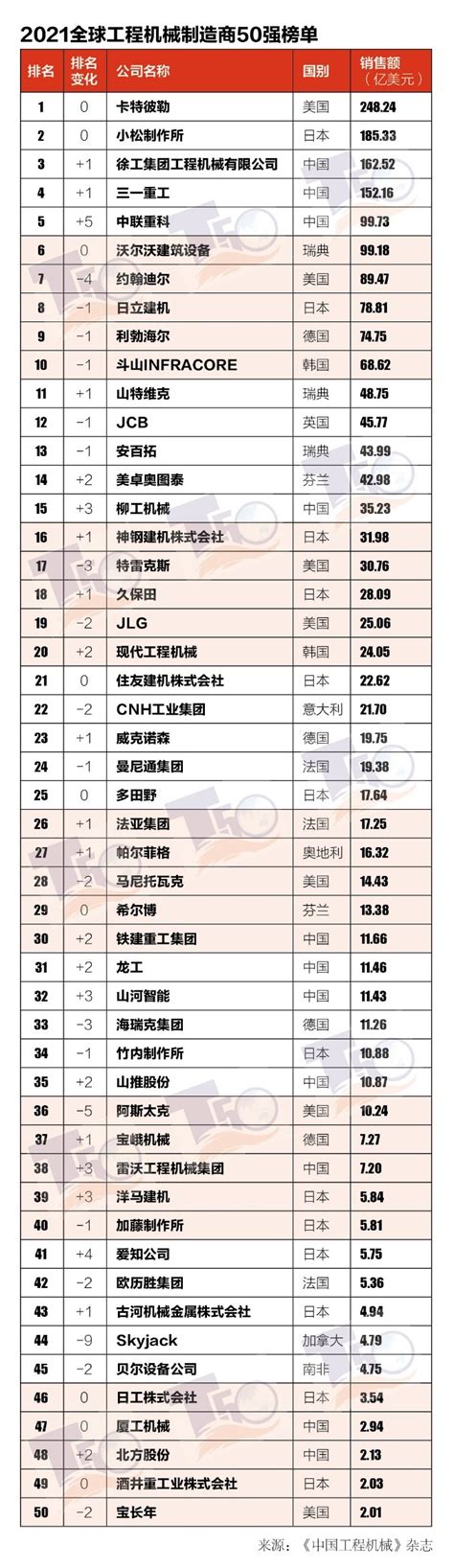 “2021全球工程机械制造商50强”榜单重磅发布_凤凰网