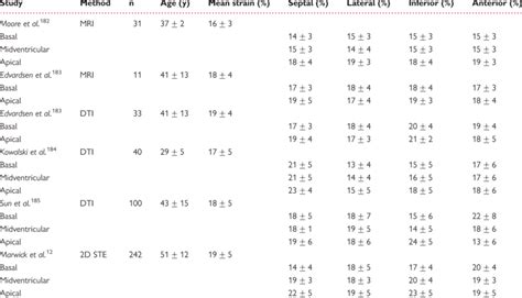 Normal values of regional longitudinal systolic strain obtained by... | Download Table