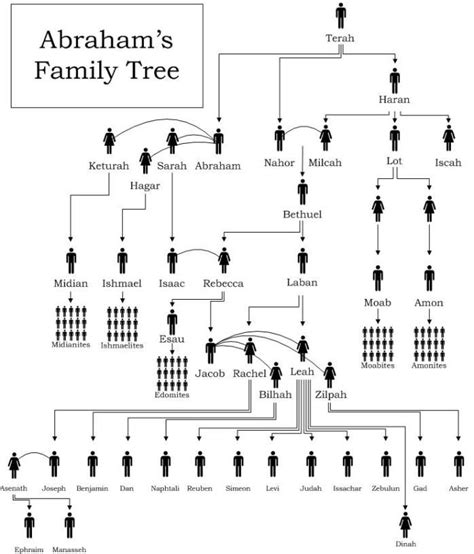 Can you name Joseph’s 11 brothers? Singing makes it easy! | Bible study lessons, Bible study ...