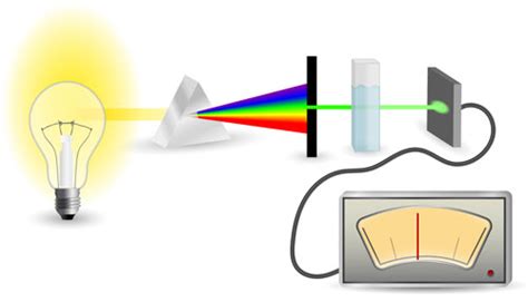 What Factors contribute to Spectroscopic Techniques?