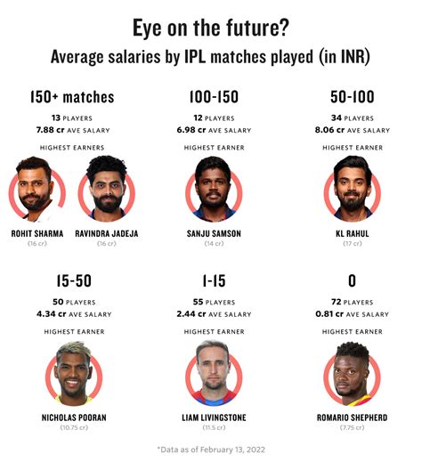 Graphic: Average salaries in the 2022 IPL by IPL match experience ...