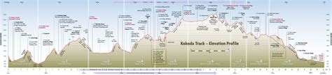 Field Guide to the Kokoda Track | Kokoda Trail | Book and waterproof trek map