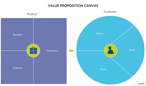 Unlocking Customer Value: Value Proposition Canvas