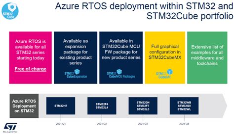 STM32 and Microsoft Azure RTOS | EMCU