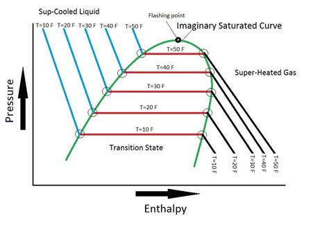 Steam Pressure Enthalpy Chart