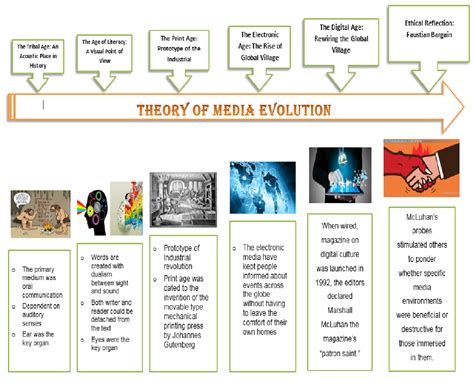 Evolution and History of Media: Media