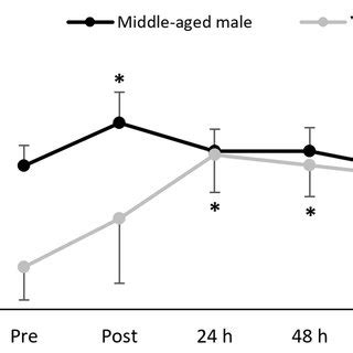 Lactate dehydrogenase levels prior to, immediately after, and 24 h, 48... | Download Scientific ...