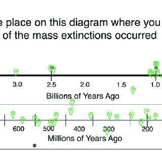 Timeline of student predictions for timing of mass extinction events.... | Download Scientific ...