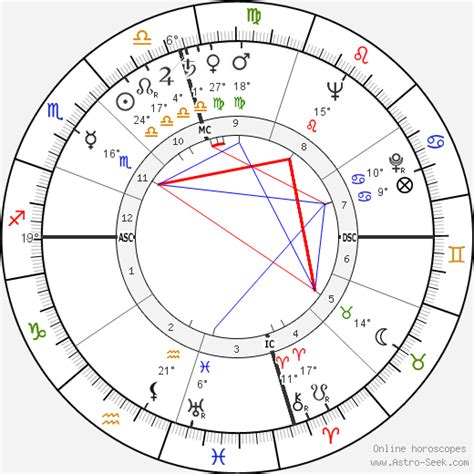 Birth chart of Jesse Helms - Astrology horoscope