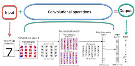 TensorFlow CNN Image Classification - BLOCKGENI