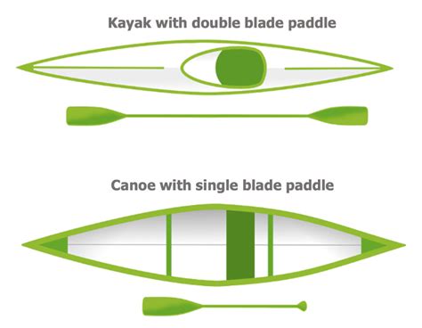 Canoe vs Kayak - What's the difference? - Paddleventure