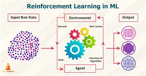 Reinforcement Learning and How Does it Works?