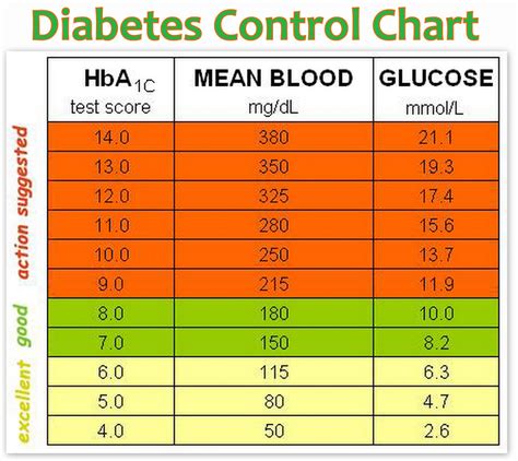 Diabetes Control Chart | Health Tips In Pics