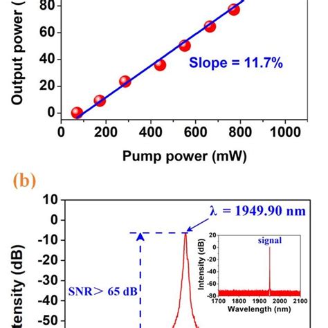 (a) Output average power of the pulsed fiber laser versus the pump... | Download Scientific Diagram