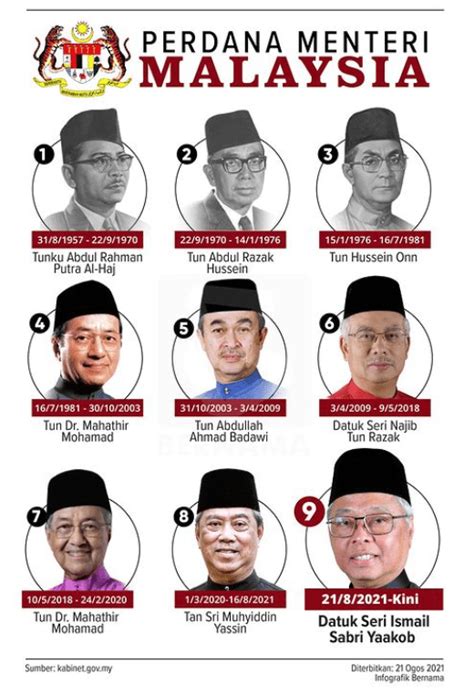 Senarai Perdana Menteri Malaysia & Biodata Ringkas