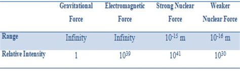 Comparison of the Intensities of Fundamental Forces - QS Study