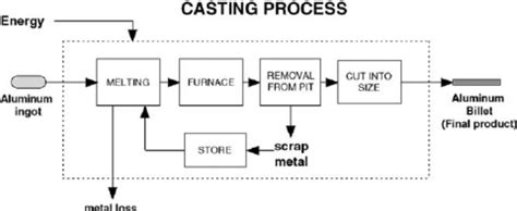 The smelter processes. | Download Scientific Diagram